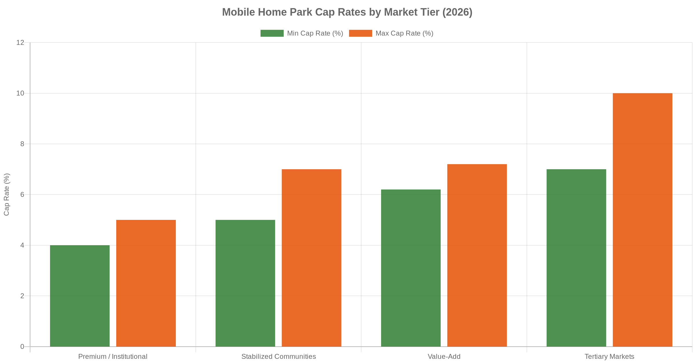 Bar chart comparing mobile home park cap rate ranges by market tier in 2026 — premium 4-5%, stabilized 5-7%, value-add 6.2-7.2%, tertiary 7-10%