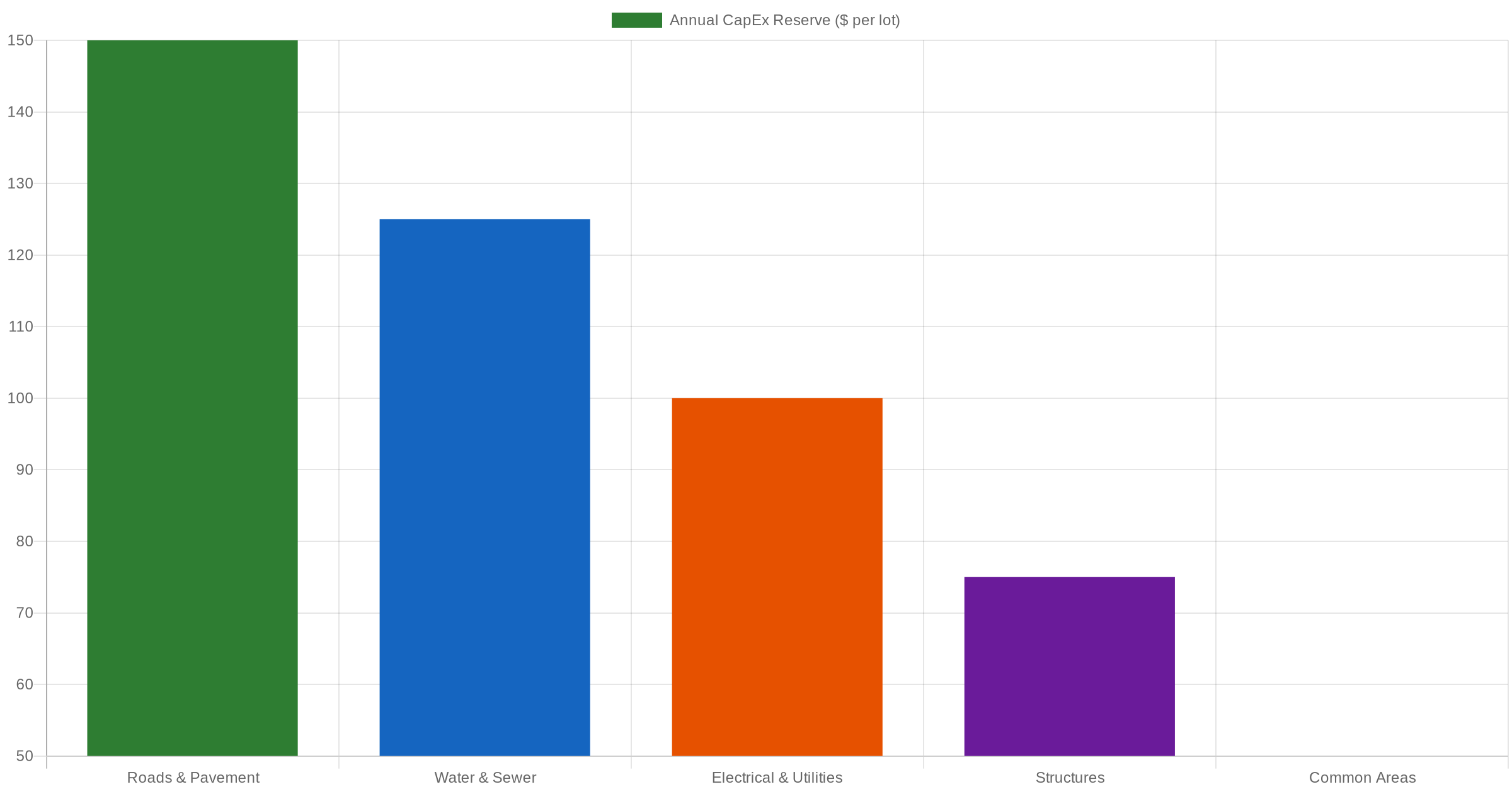 Bar chart showing mobile home park CapEx reserve targets by infrastructure category in dollars per lot per year