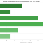 How to Develop a Mobile Home Park from Scratch: Costs, Timelines, and Why Most Investors Focus on Existing Communities