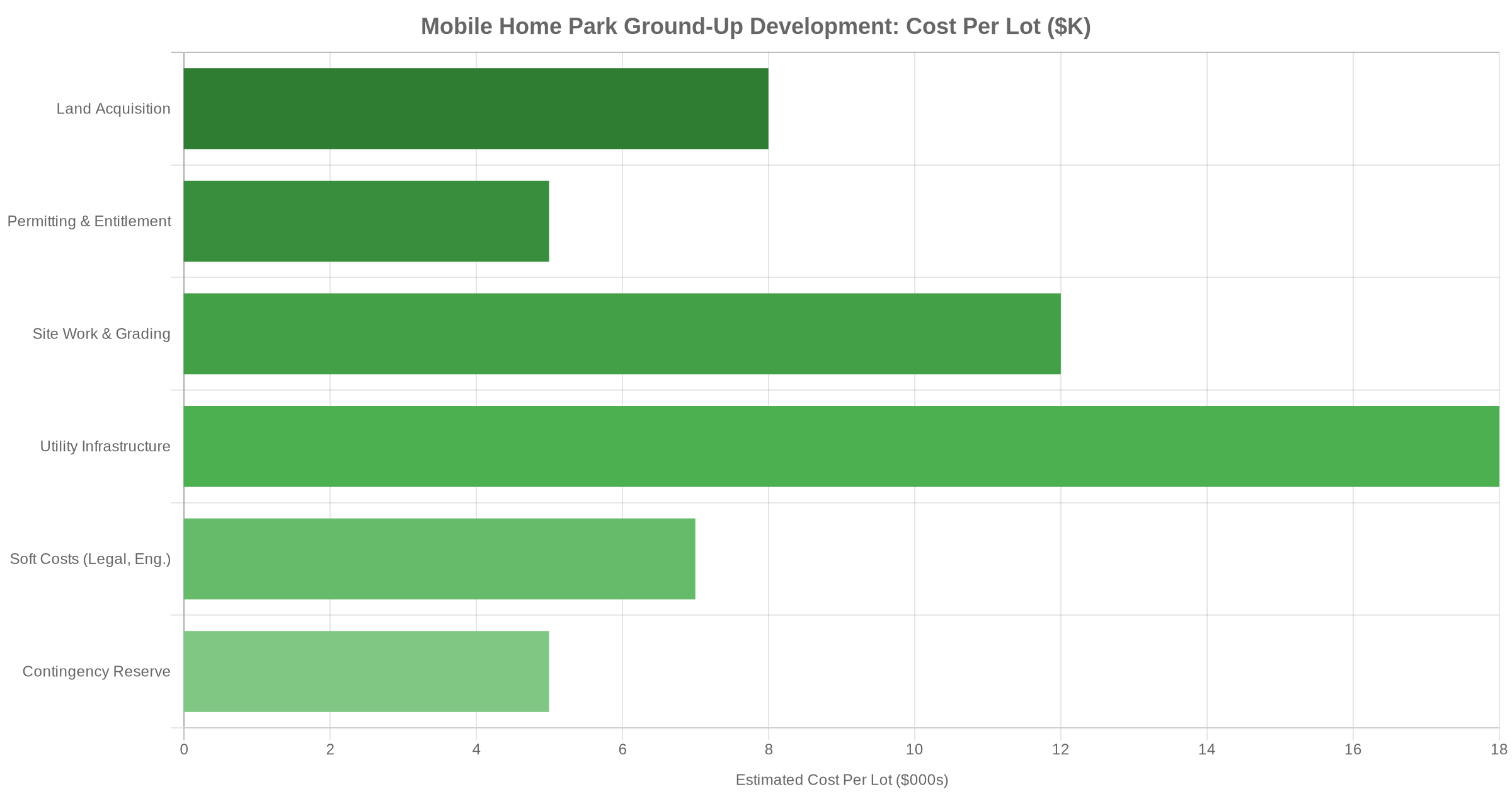 Bar chart showing mobile home park ground-up development cost breakdown per lot in thousands of dollars