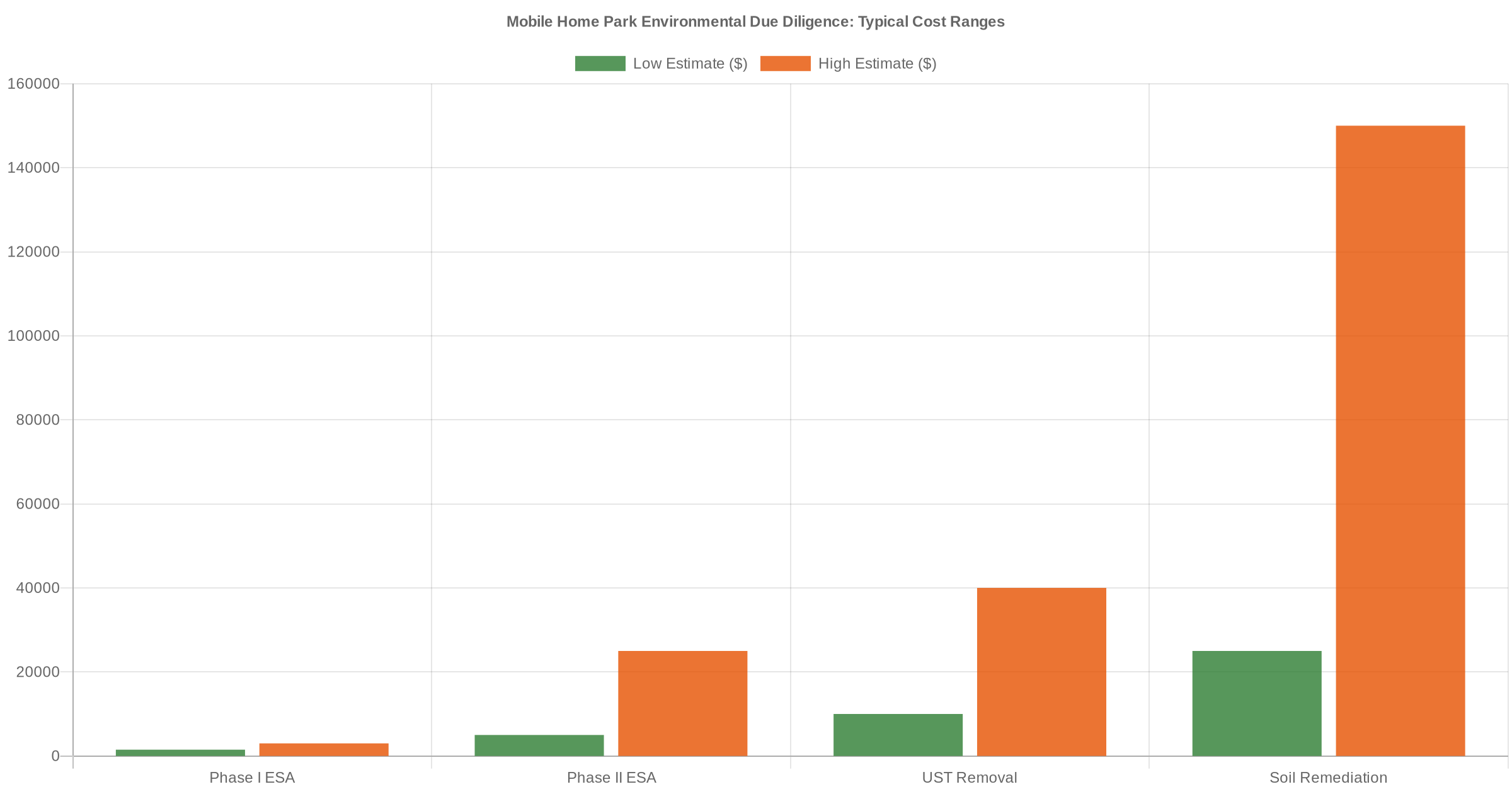 Bar chart showing typical cost ranges for mobile home park environmental due diligence including Phase I ESA, Phase II ESA, UST removal, and soil remediation