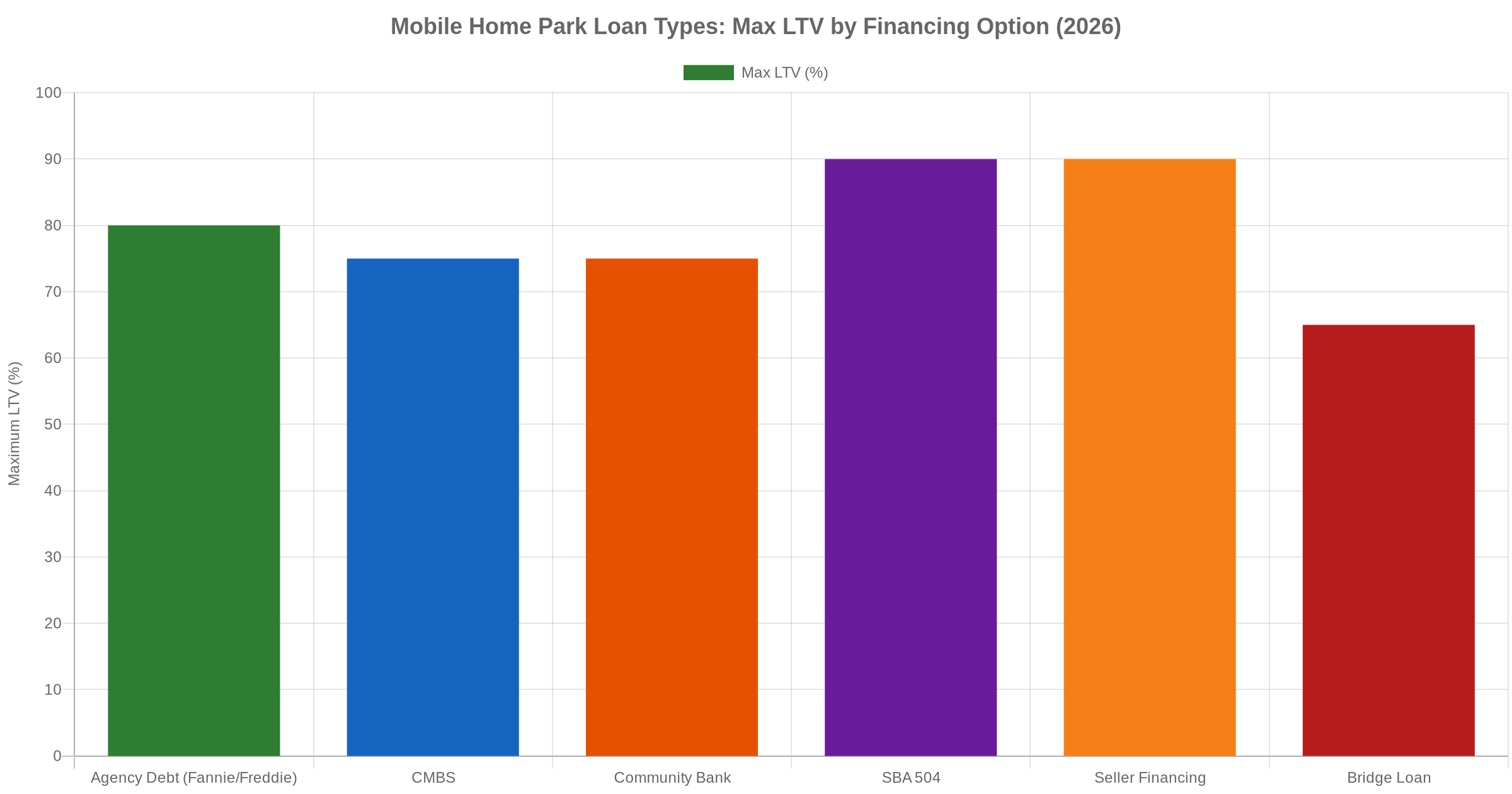 Bar chart comparing maximum LTV by mobile home park loan type in 2026