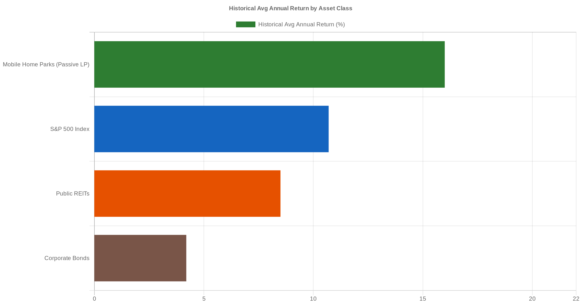 Bar chart comparing historical average annual returns: mobile home park passive investing vs S&P 500, REITs, and bonds