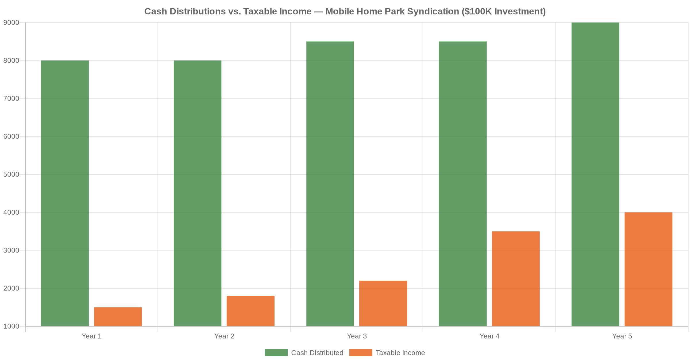 Bar chart comparing cash distributions vs taxable income in a mobile home park syndication over five years