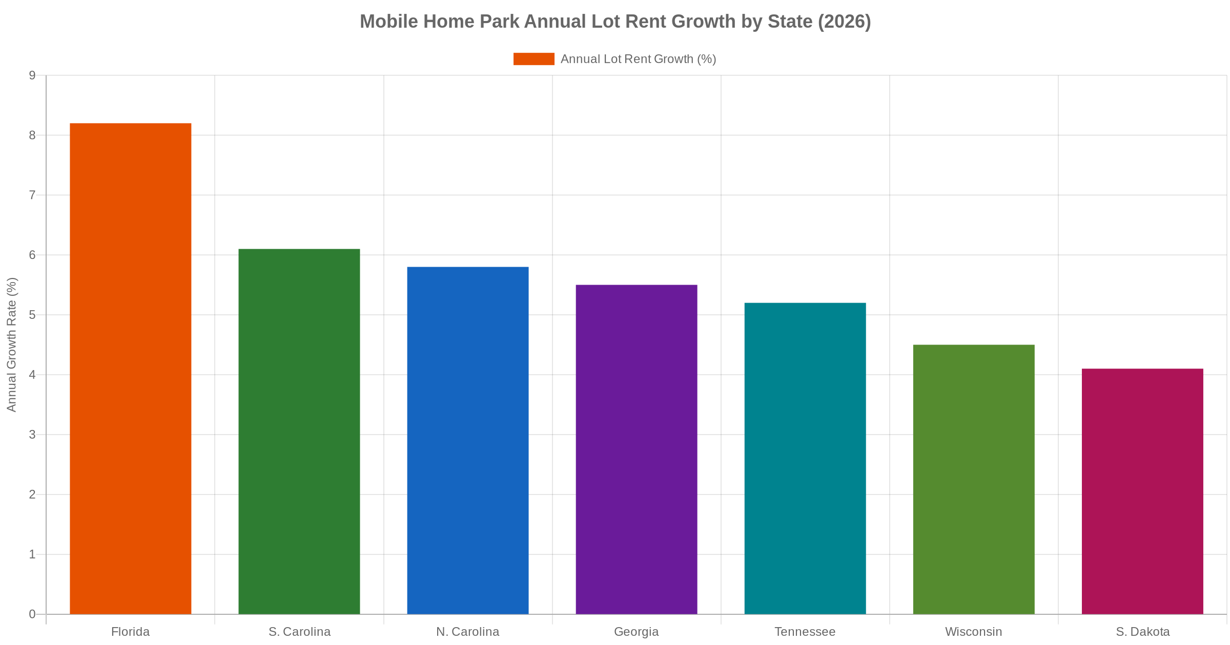 Bar chart showing mobile home park annual lot rent growth rate by state in 2026