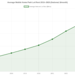 Mobile Home Park Lot Rent Growth: Historical Trends and What Investors Should Expect Through 2030