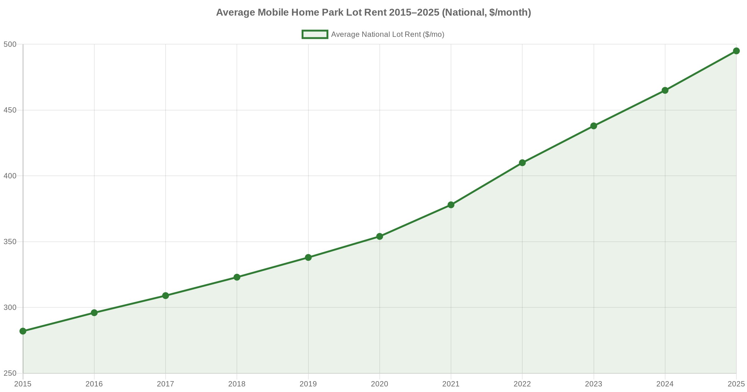 Line chart showing average mobile home park lot rent growth from 2015 to 2025, rising from $282 to $495 per month