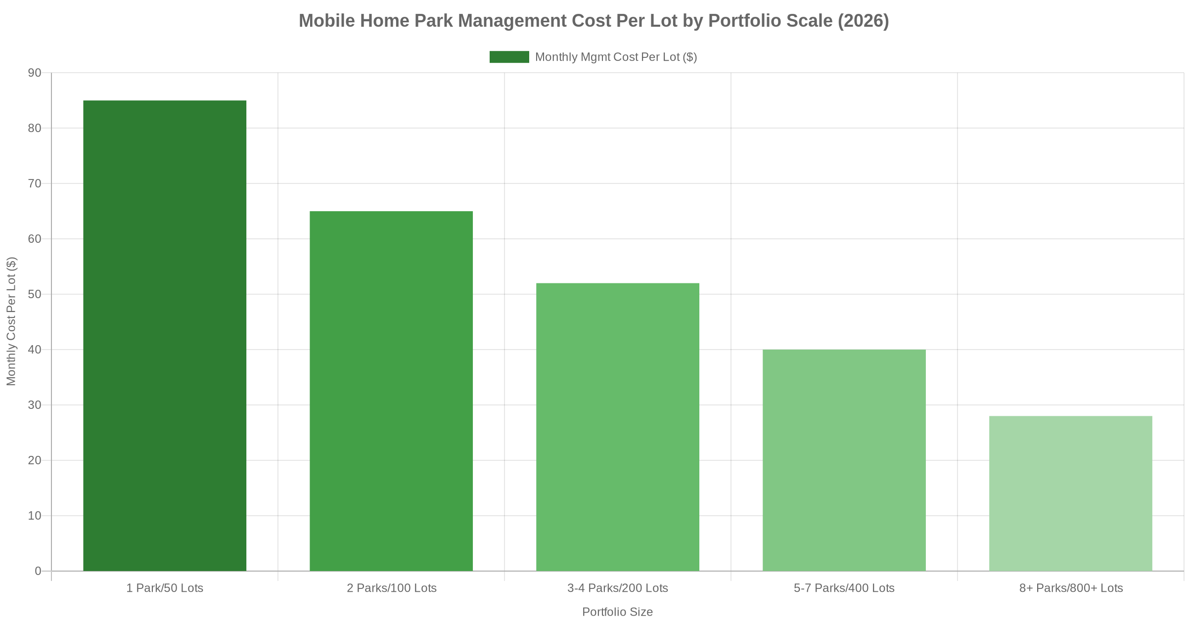 Bar chart showing mobile home park management cost per lot decreasing as portfolio scale increases from 1 park to 8+ parks