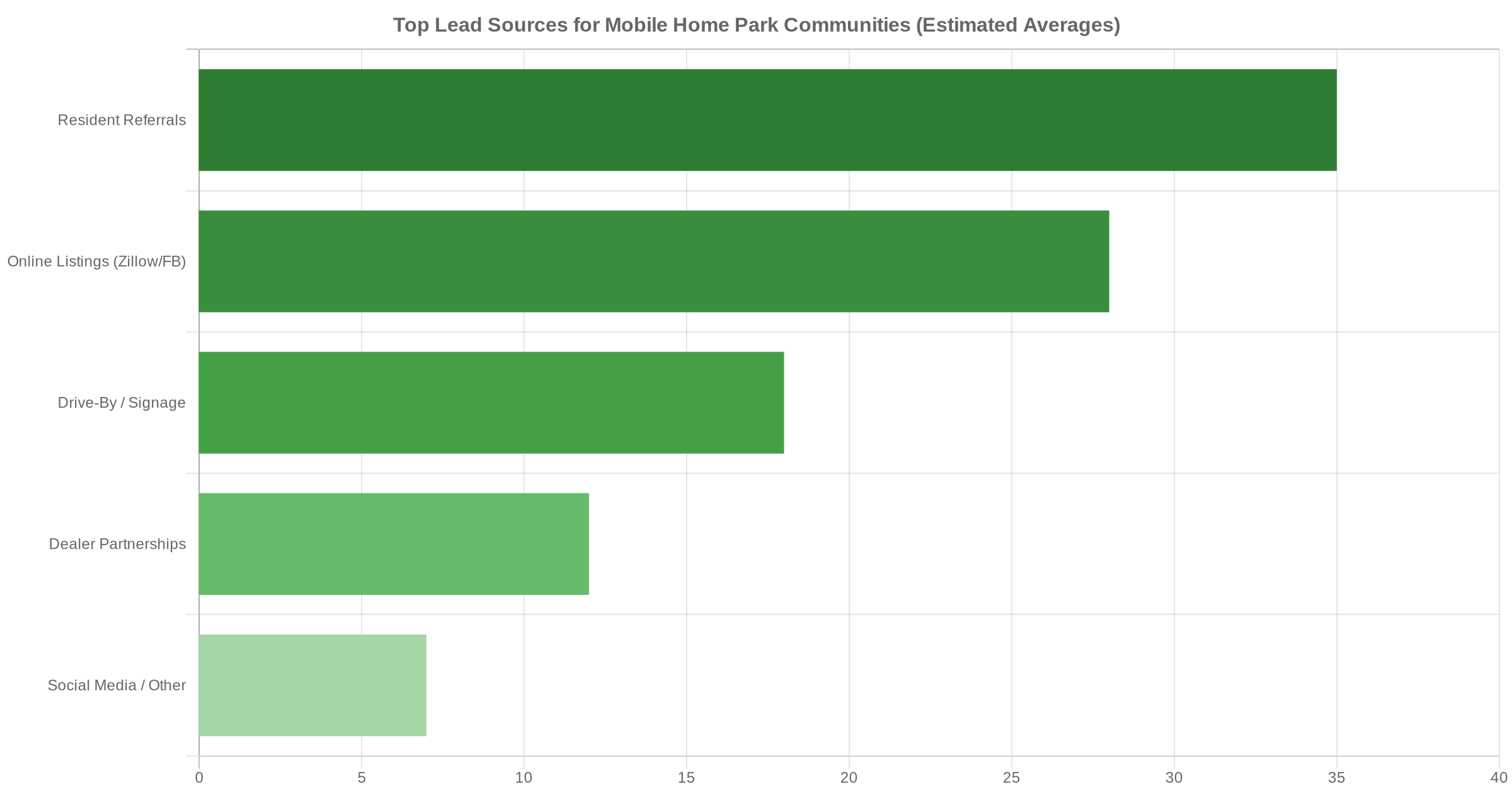 Horizontal bar chart showing top lead sources for mobile home park communities: resident referrals 35%, online listings 28%, drive-by signage 18%, dealer partnerships 12%, social media 7%
