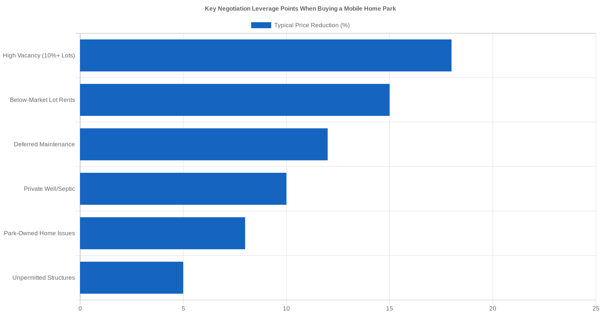 Horizontal bar chart showing key negotiation leverage points when buying a mobile home park, including high vacancy, below-market lot rents, and deferred maintenance