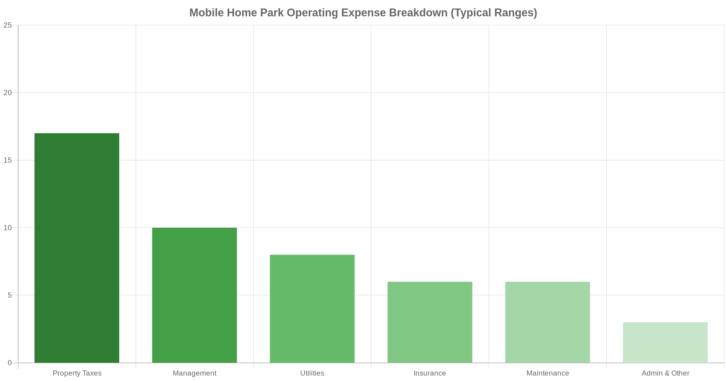 Bar chart showing mobile home park operating expense categories as percentage of gross revenue