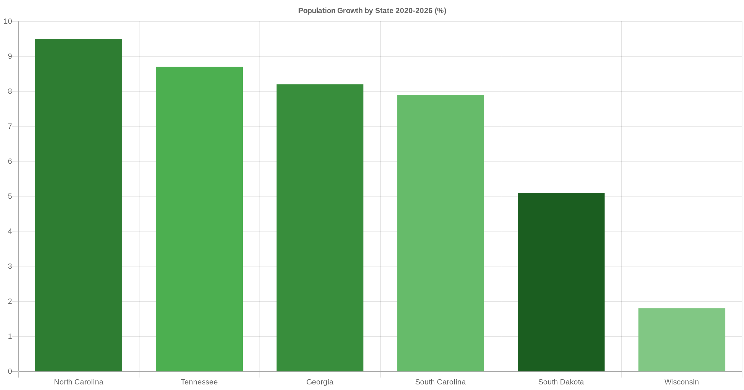 Bar chart showing population growth 2020-2026 for mobile home park target states: NC, TN, GA, SC, SD, WI