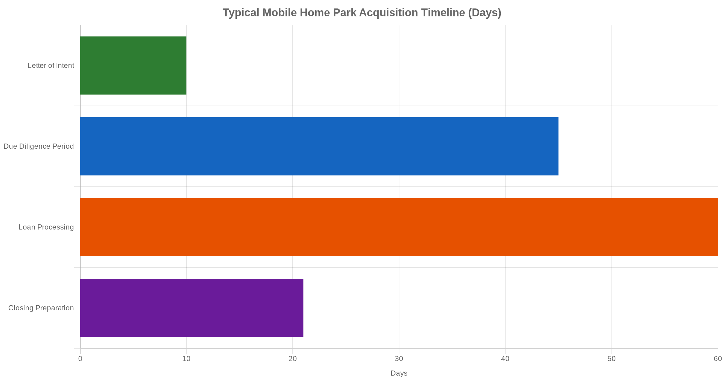 Bar chart showing typical mobile home park acquisition timeline phases in days