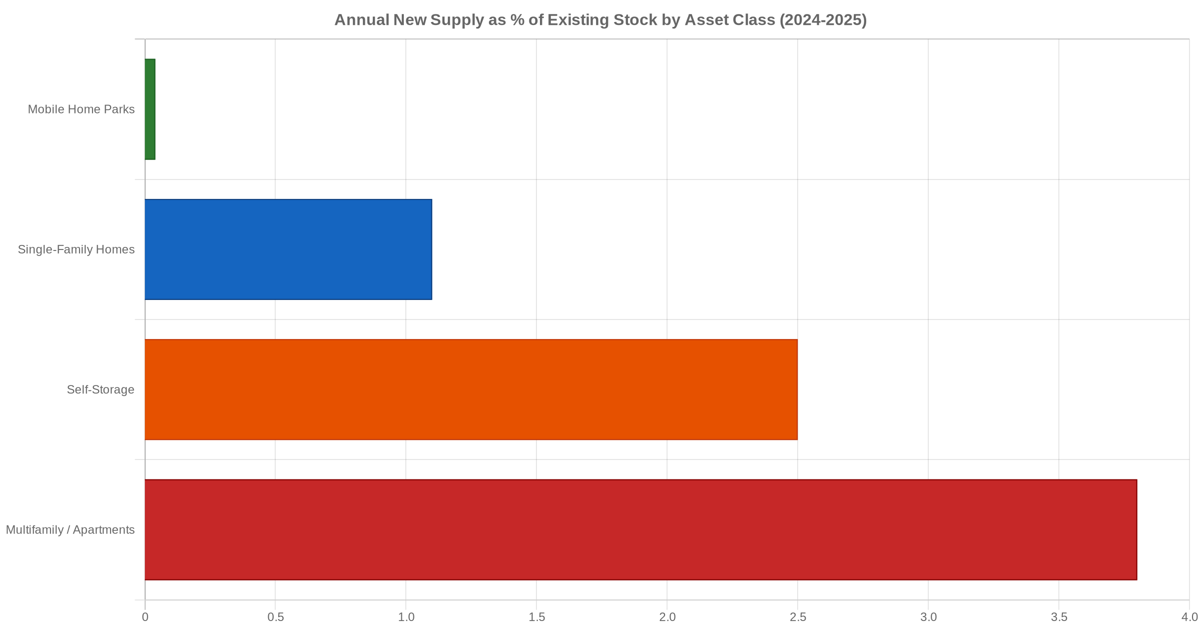 Bar chart comparing annual new supply as percentage of existing stock by asset class: mobile home parks 0.04%, single-family homes 1.1%, self-storage 2.5%, apartments 3.8%