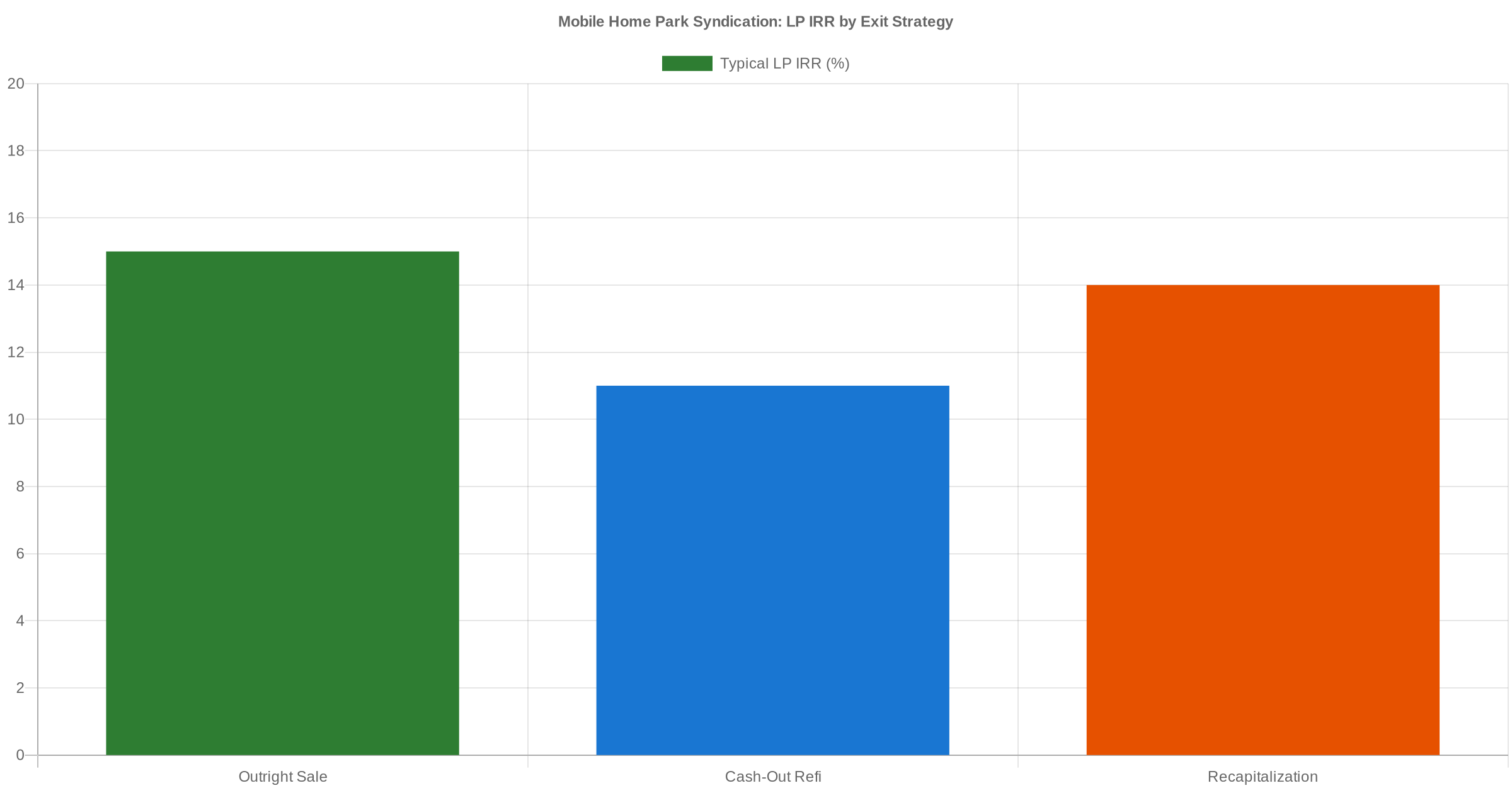 Bar chart comparing typical LP IRR across mobile home park syndication exit strategies