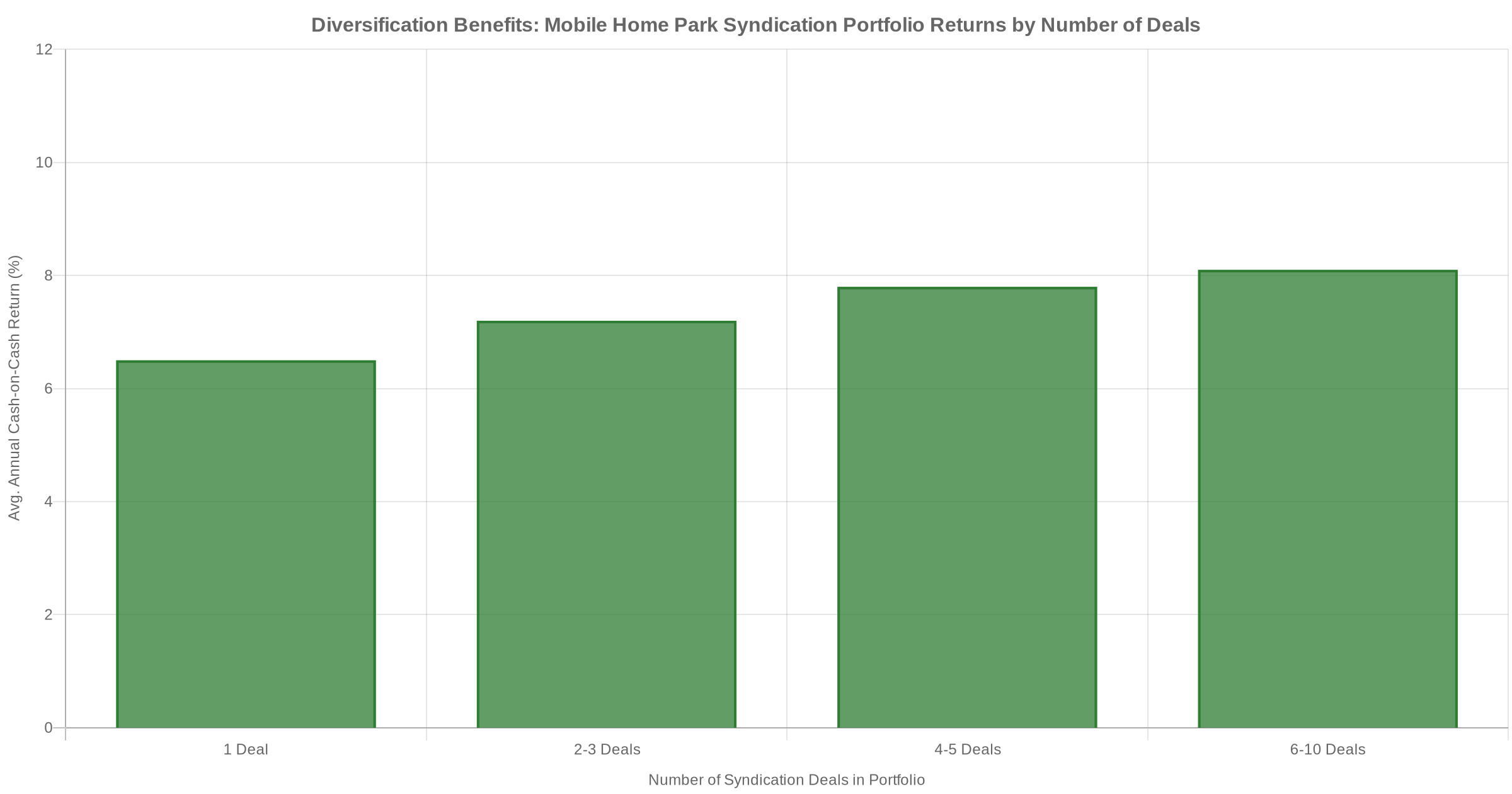 Bar chart showing diversification benefits in mobile home park syndication portfolios by number of deals