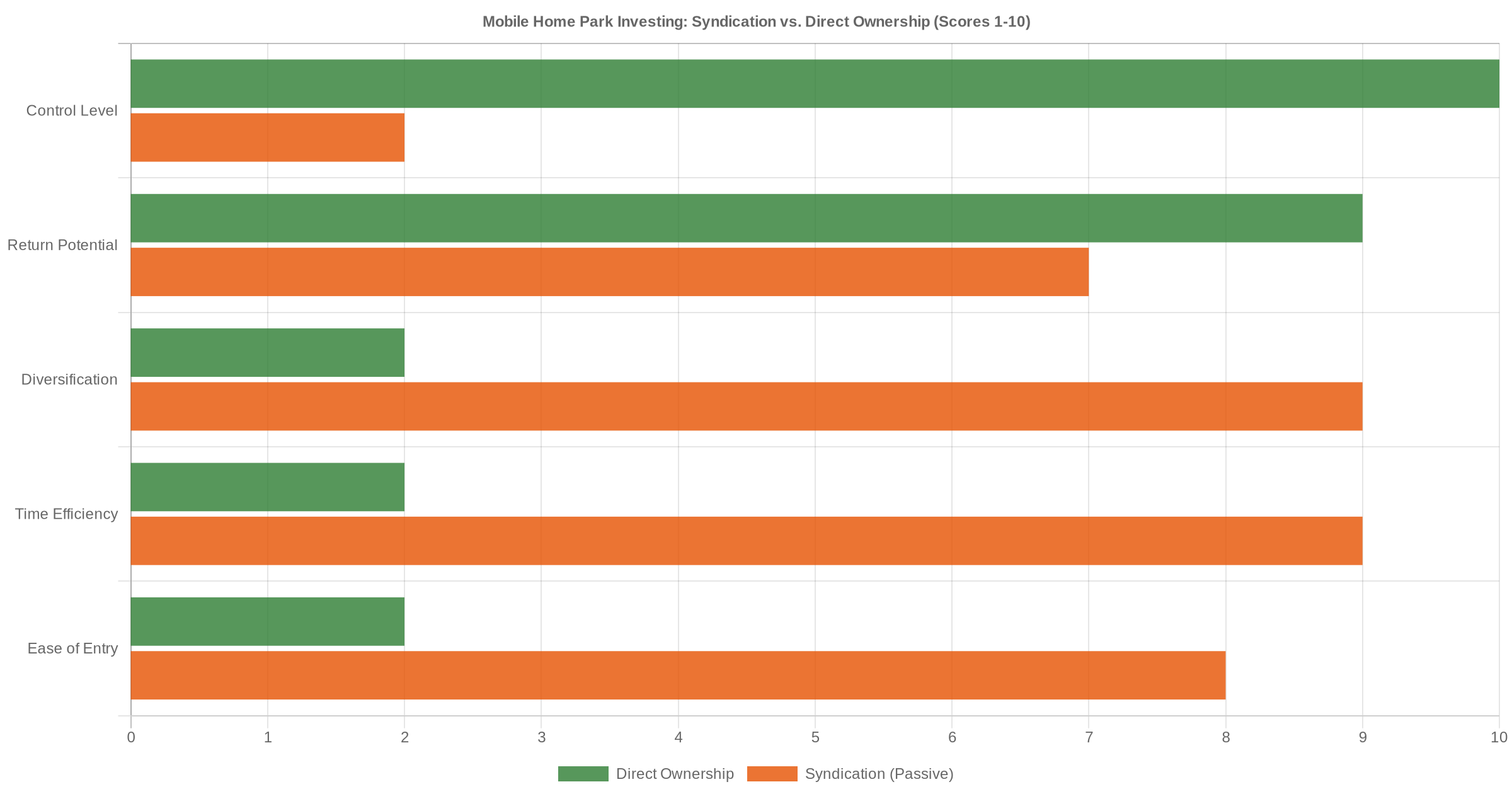 Horizontal bar chart comparing mobile home park syndication vs direct ownership across five dimensions: control, return potential, diversification, time efficiency, and ease of entry