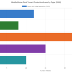 What New Mobile Home Park Regulations Mean for Passive Investors in 2026