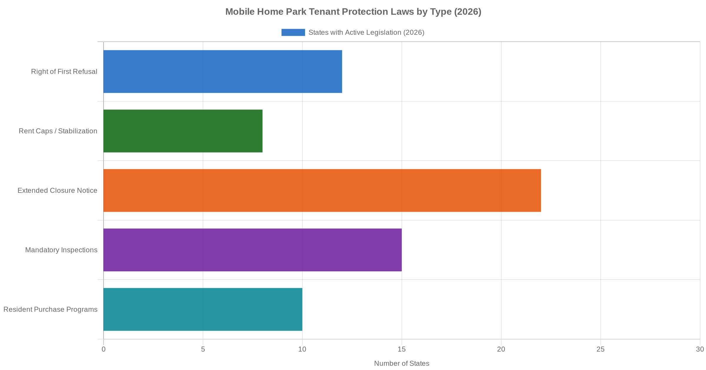 Horizontal bar chart showing number of states with each type of mobile home park tenant protection law in 2026