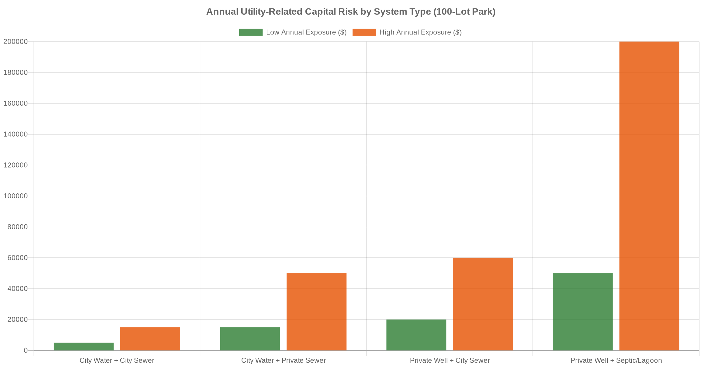 Bar chart comparing annual utility-related capital risk by mobile home park system type