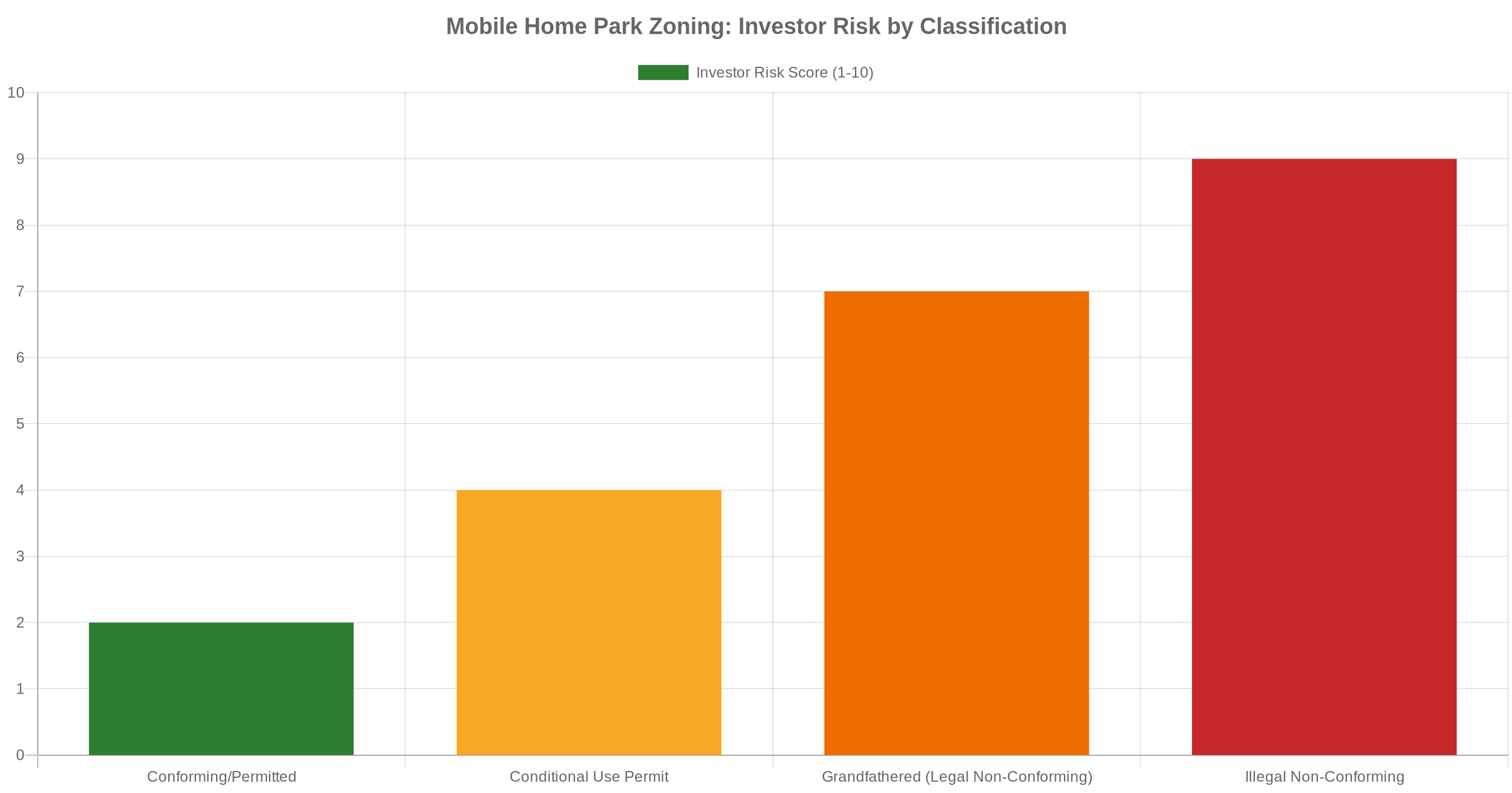 Bar chart showing mobile home park zoning risk scores by classification type