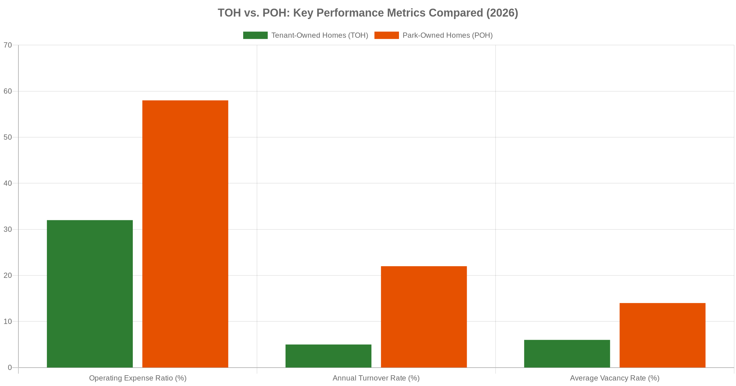 Bar chart comparing tenant-owned homes vs park-owned homes: operating expense ratio, annual turnover rate, and vacancy rate