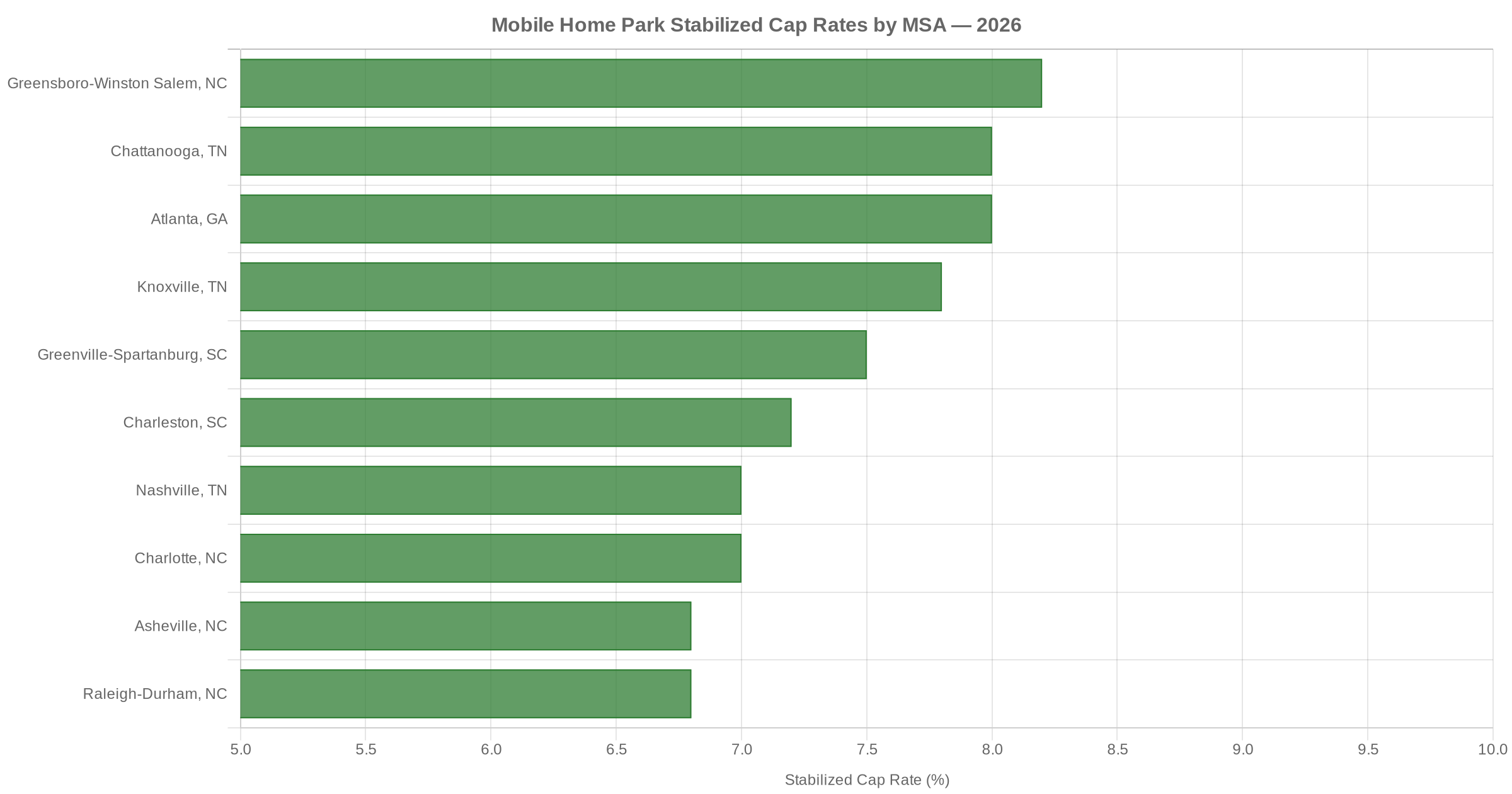 Horizontal bar chart comparing stabilized mobile home park cap rates across 10 Southeast MSAs in 2026