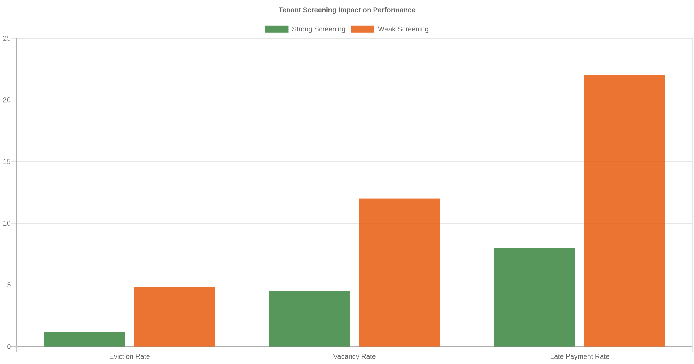 Bar chart comparing mobile home park performance metrics: eviction rate, vacancy rate, and late payment rate for strong screening programs vs. weak or no screening
