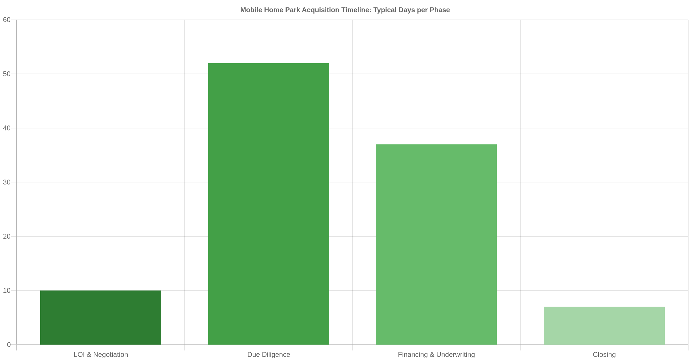 Bar chart showing typical mobile home park acquisition timeline by phase: LOI and negotiation 10 days, due diligence 52 days, financing and underwriting 37 days, closing 7 days