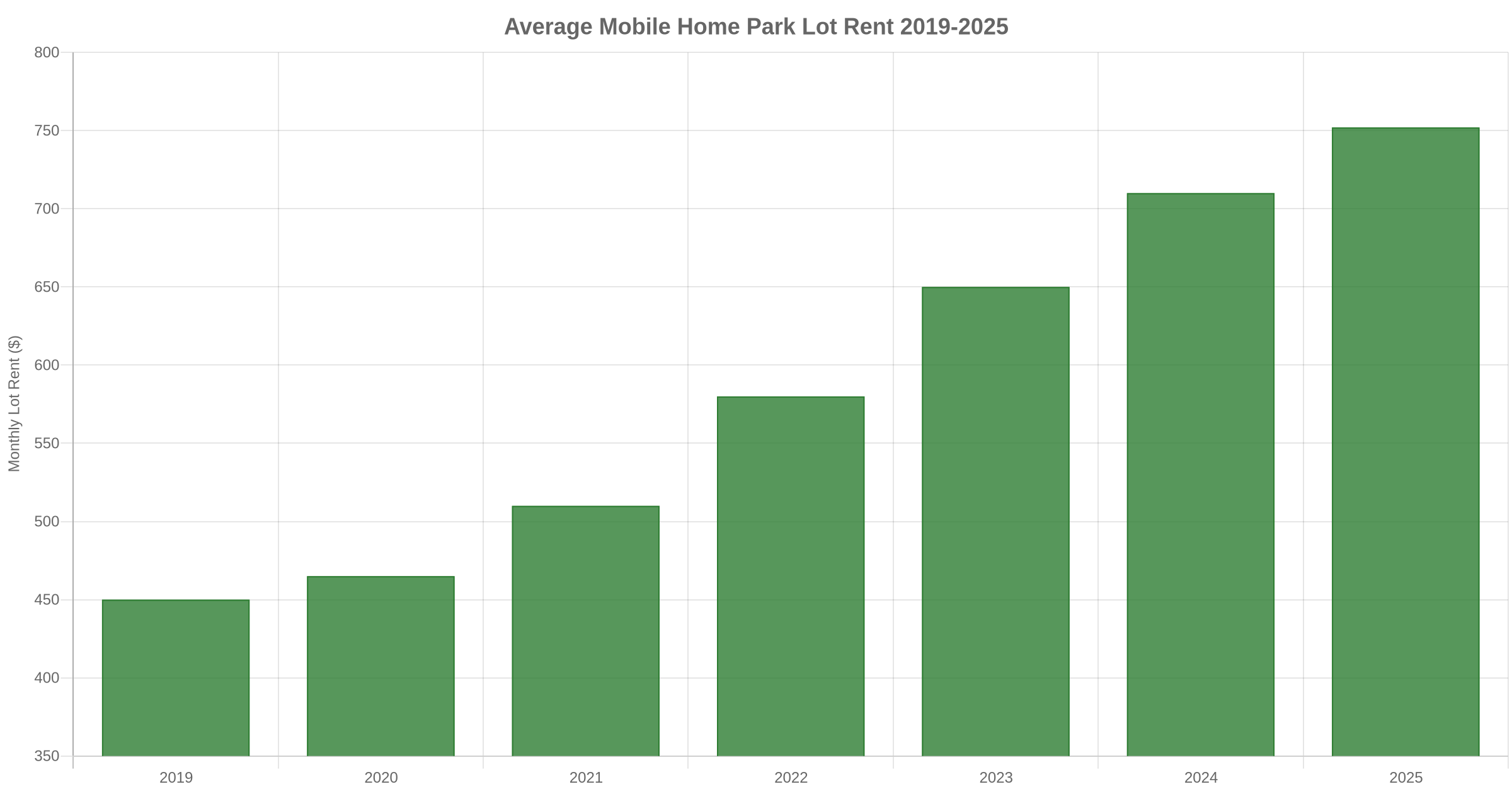 Bar chart showing average mobile home park lot rent growth from 450 dollars per month in 2019 to 752 dollars per month in 2025
