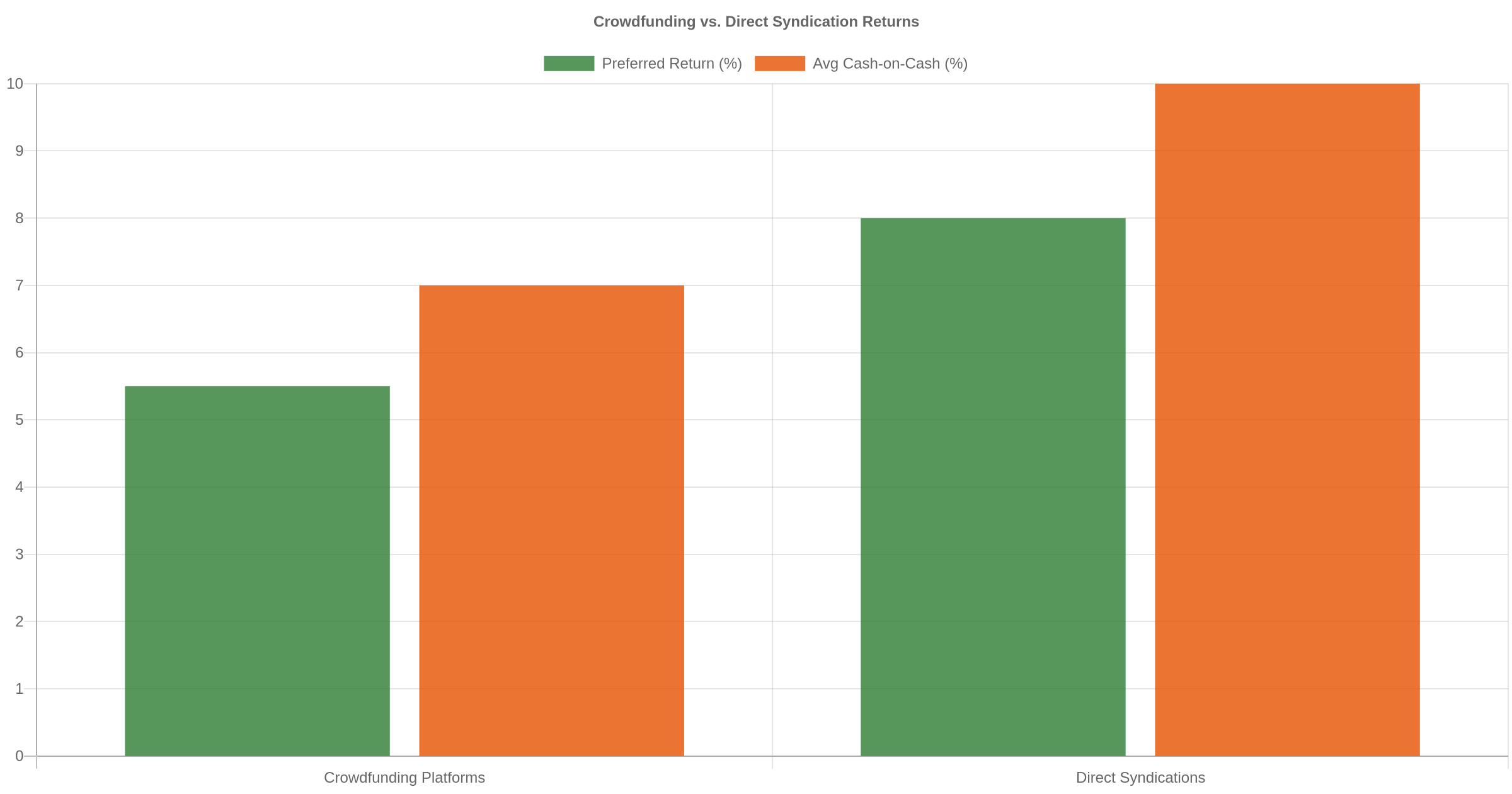 Bar chart comparing crowdfunding platform returns vs. direct mobile home park syndication returns