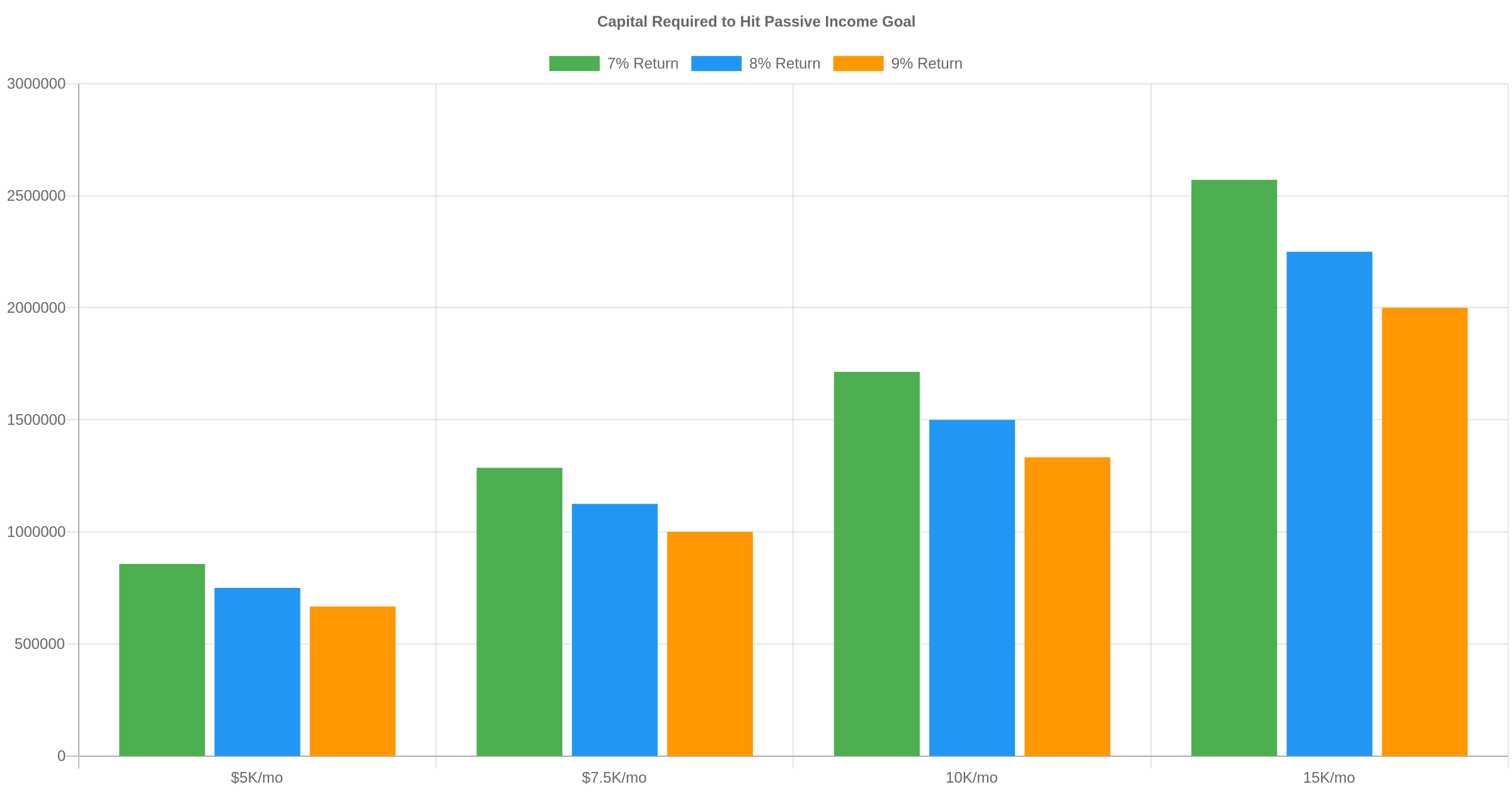 Bar chart showing capital required to hit passive income retirement goals at 7%, 8%, and 9% preferred returns