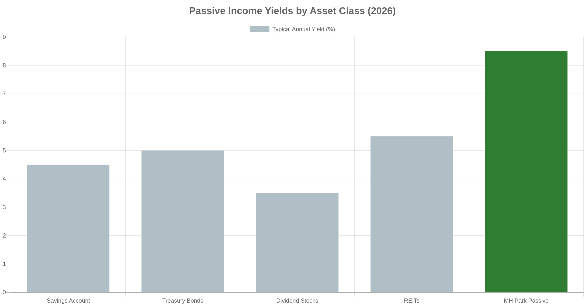 Bar chart comparing passive income yields across savings accounts, treasury bonds, dividend stocks, REITs, and mobile home park passive investing in 2026